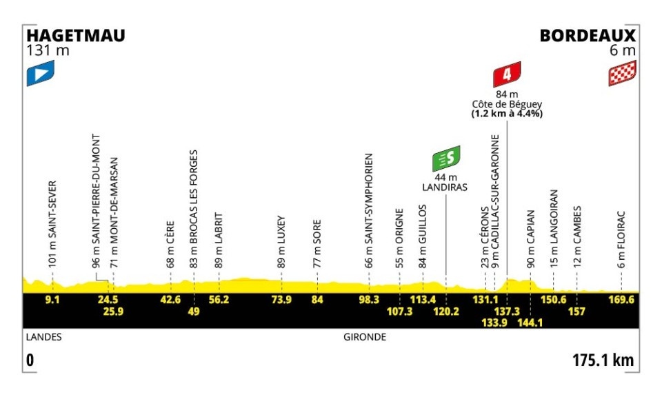 etape 7 tour de france bordeaux hagetmau